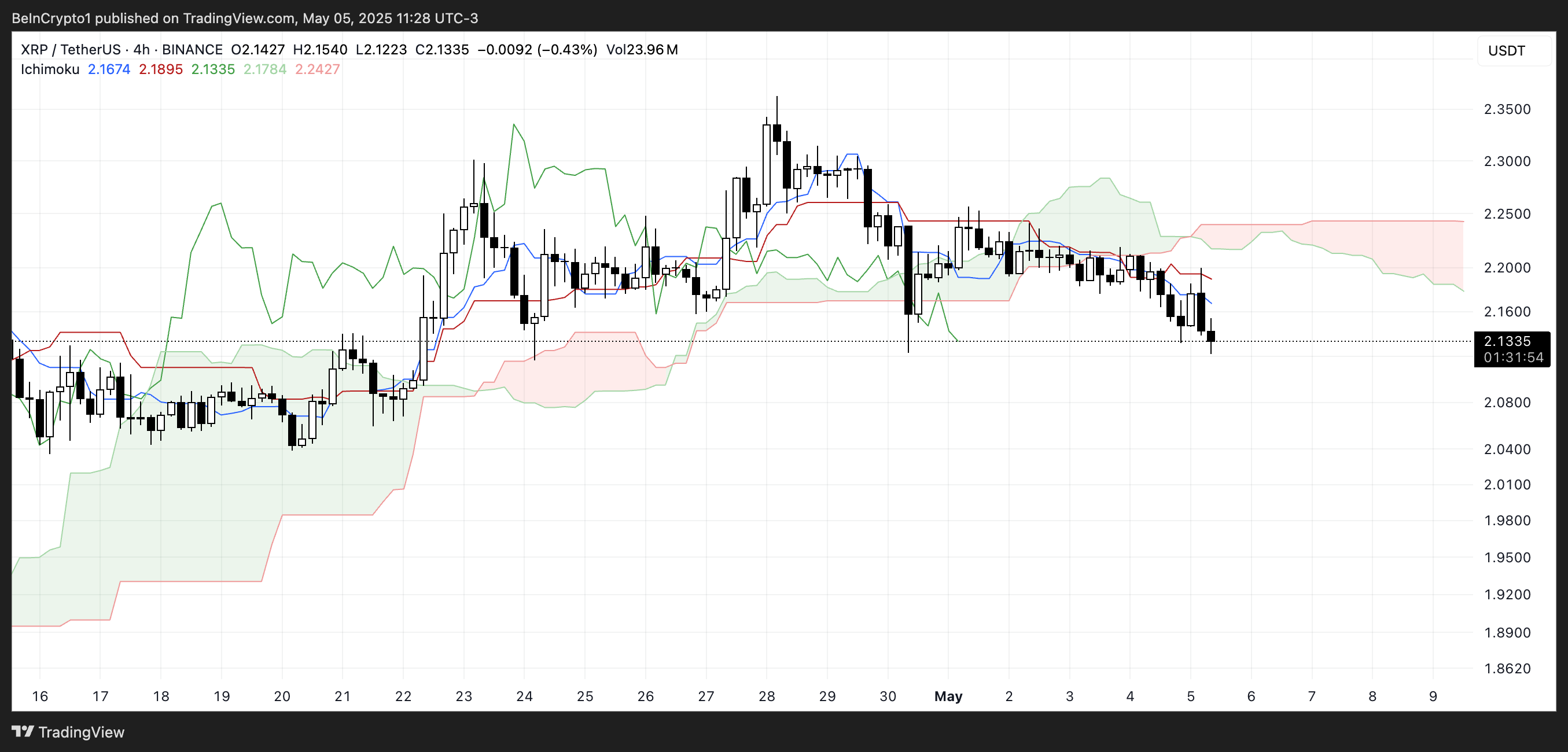 سحابة إيشيموكو لـ XRP.