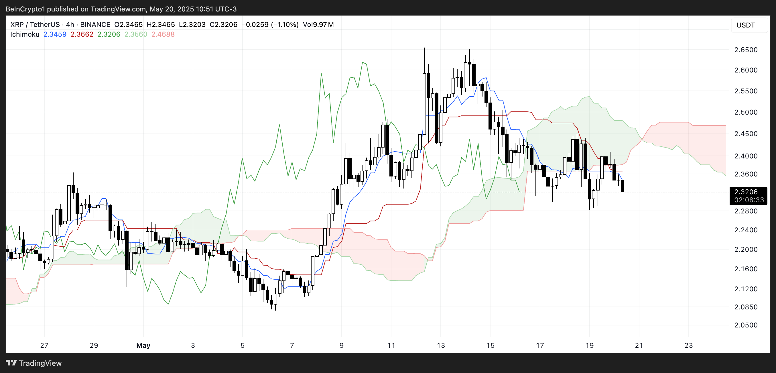 سحابة إيشيموكو لعملة XRP.
