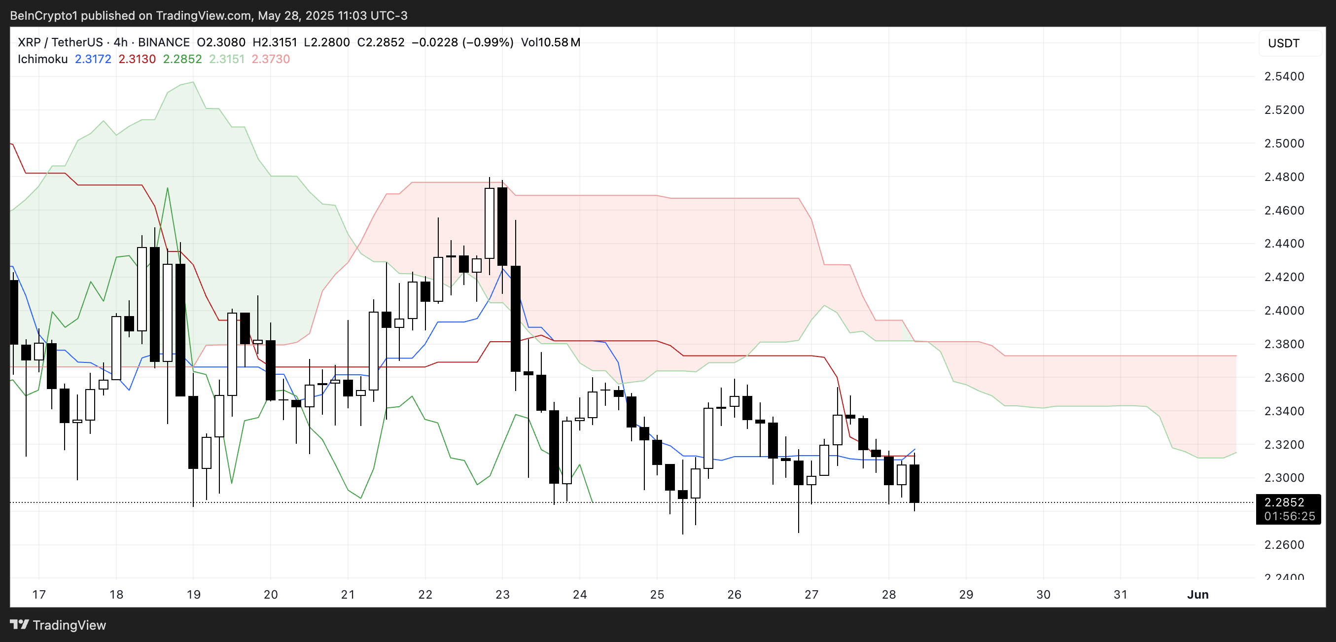 سحابة إيشيموكو لـ XRP.