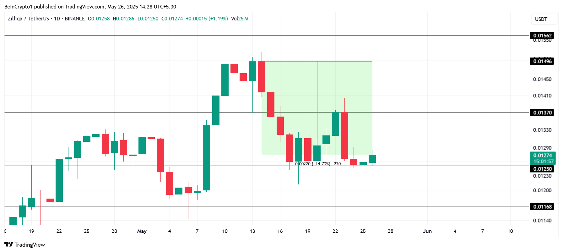 تحليل سعر ZIL.