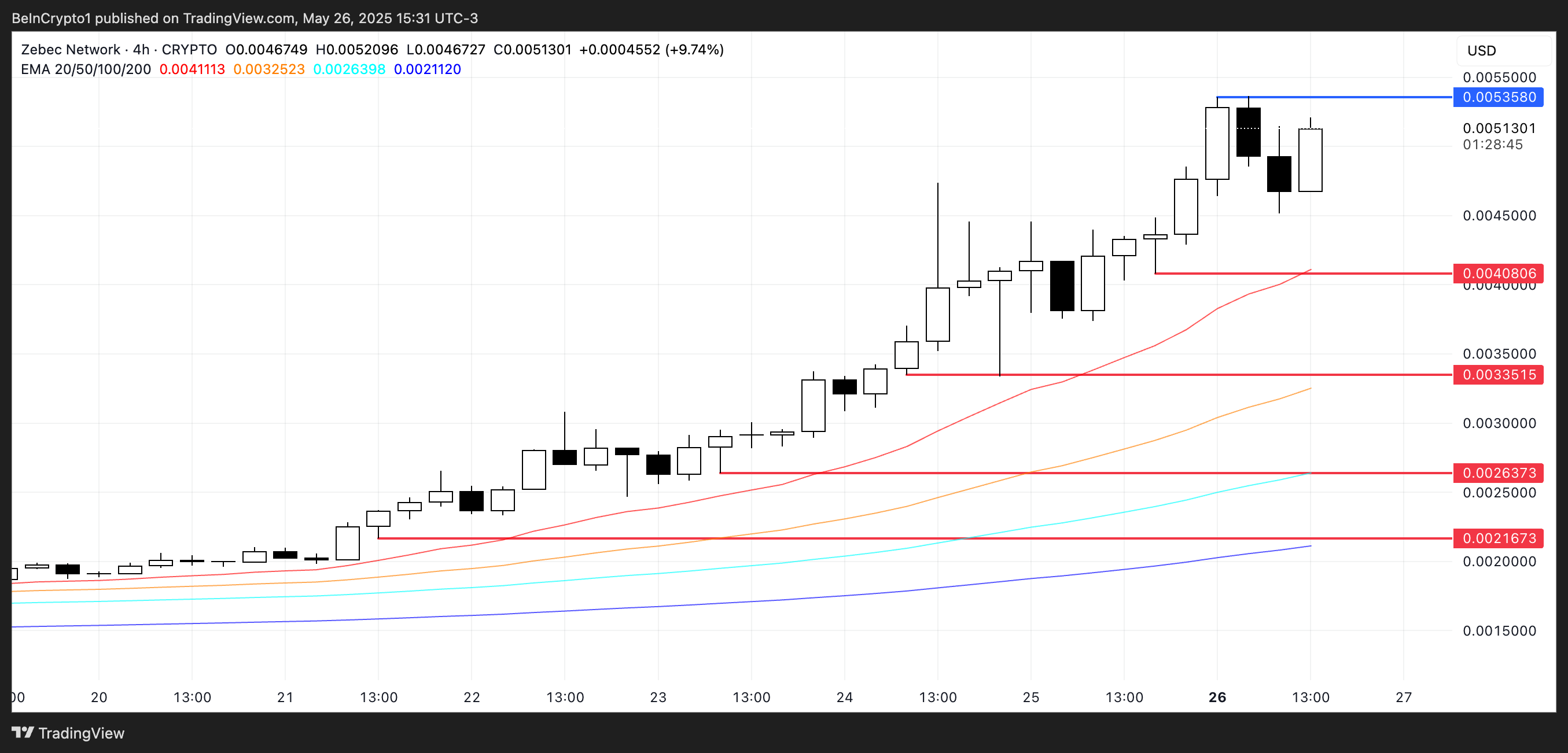 تحليل سعر ZBCN.