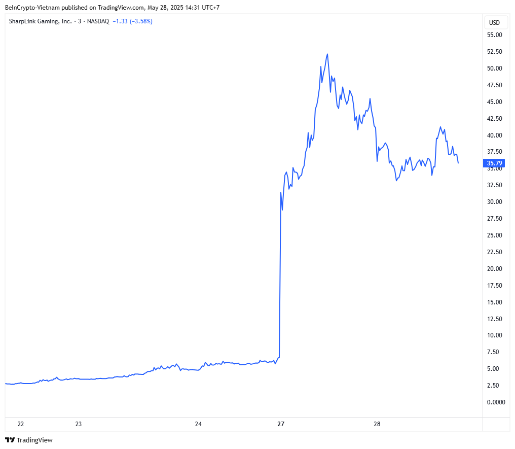 أداء سعر سهم SharpLink Gaming. المصدر: TradingView