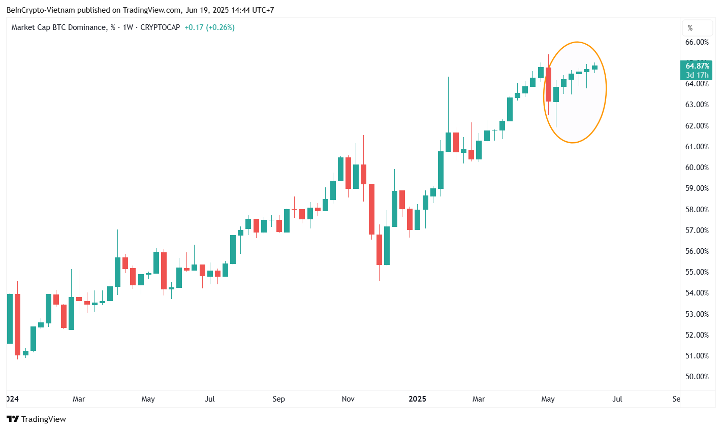 هيمنة بيتكوين (BTC.D). المصدر: TradingView.