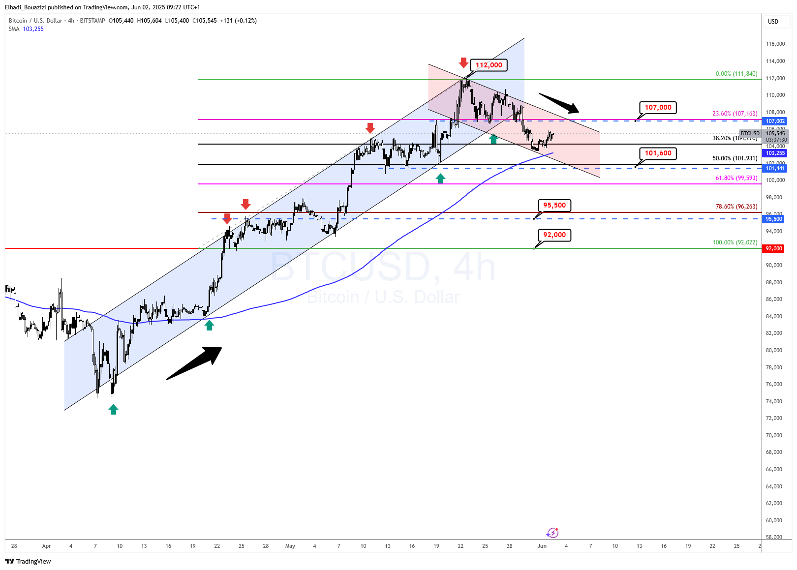 الرسم البياني 4 سا لسعر البيتكوين BTC - المصدر: TradingView