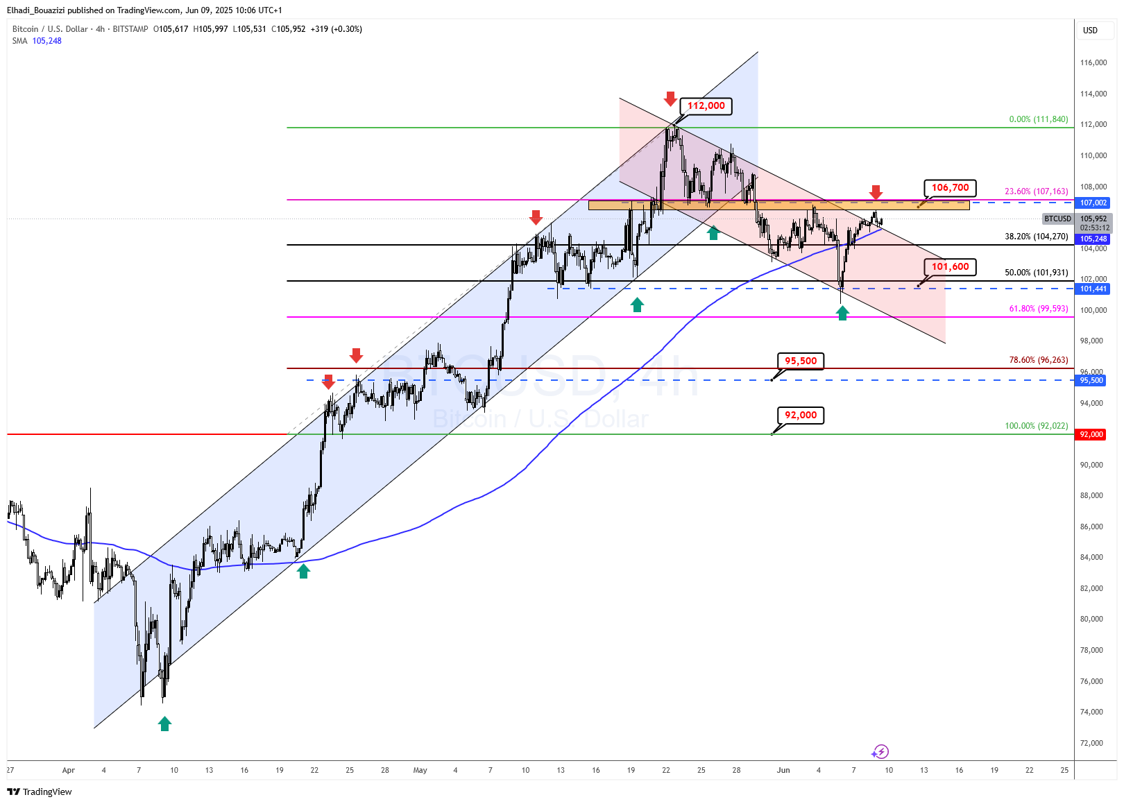 الرسم البياني 4 سا لسعر البيتكوين BTC - المصدر: TradingView