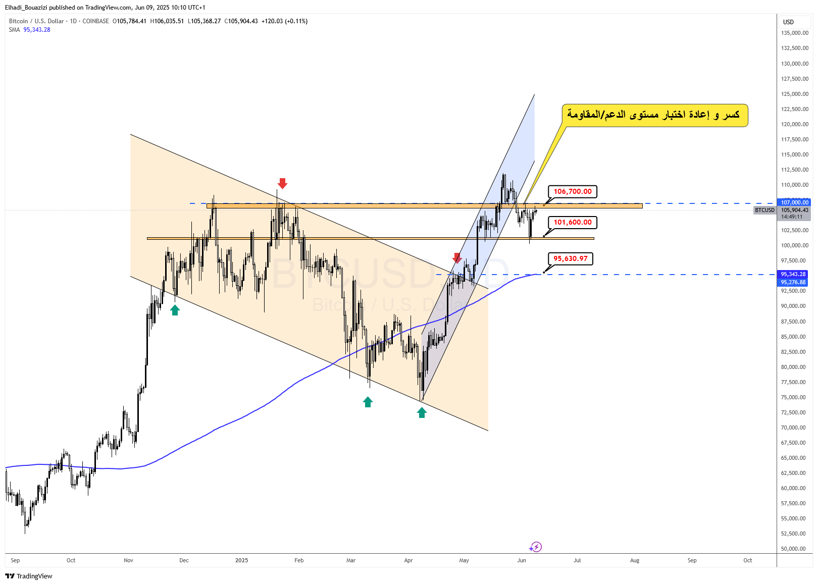 الرسم البياني اليومي لسعر البيتكوين BTC