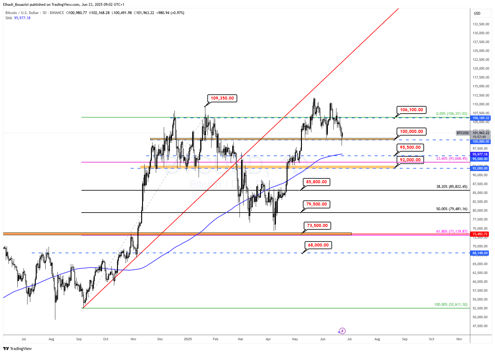 الرسم البياني اليومي لسعر بيتكوين BTC