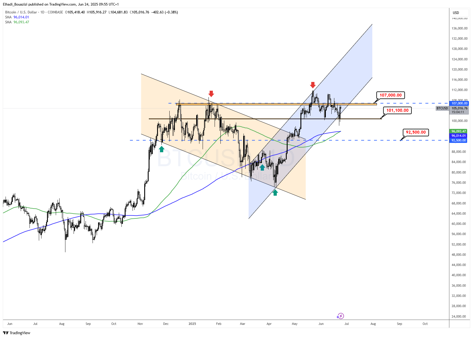 الرسم البياني لسعر بيتكوين BTC