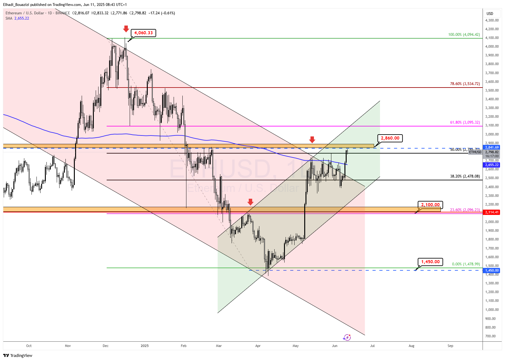 الرسم البياني اليومي لسعر إيثريوم ETH - المصدر: TradingView