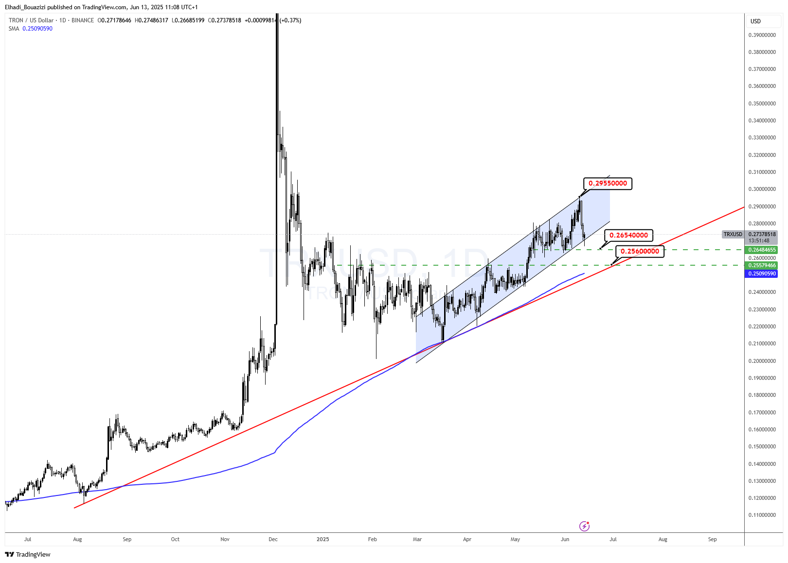 الرسم البياني اليومي لسعر عملة ترون TRX