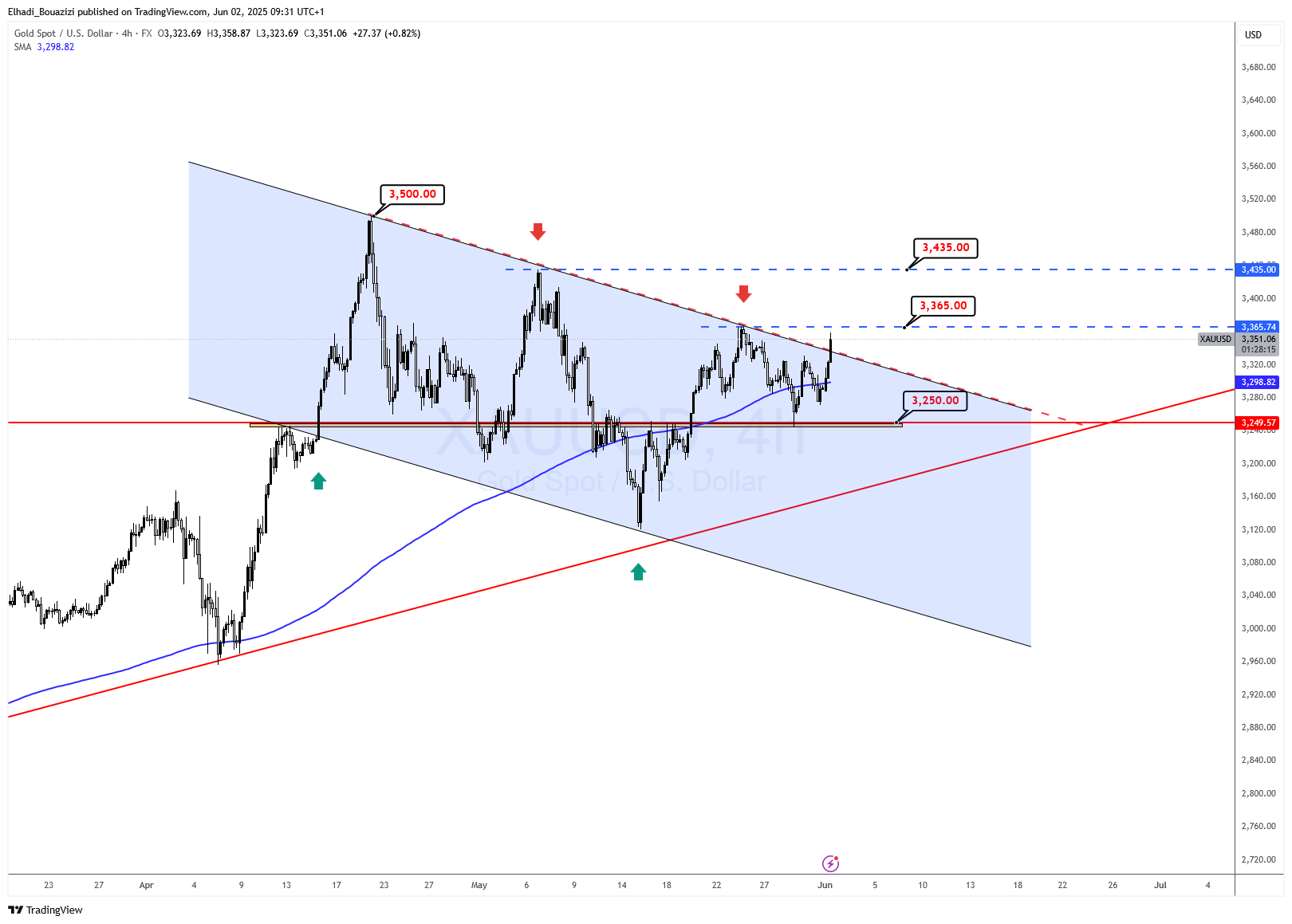 الرسم البياني 4 سا لسعر الذهب BTC - المصدر: TradingView