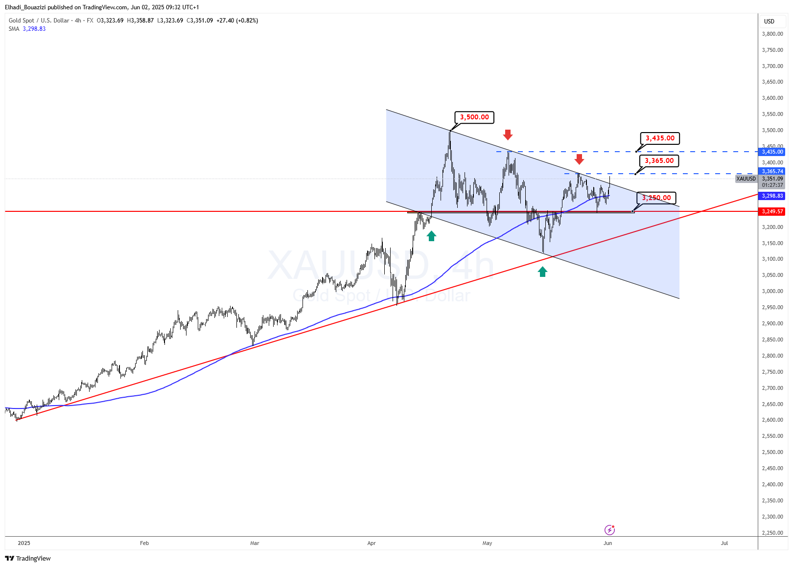الرسم البياني 4 سا لسعر الذهب BTC - المصدر: TradingView
