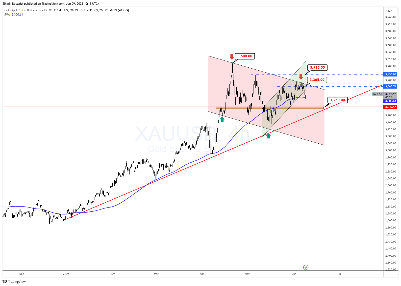 الرسم البياني 4 سا لسعر الذهب - المصدر: TradingView