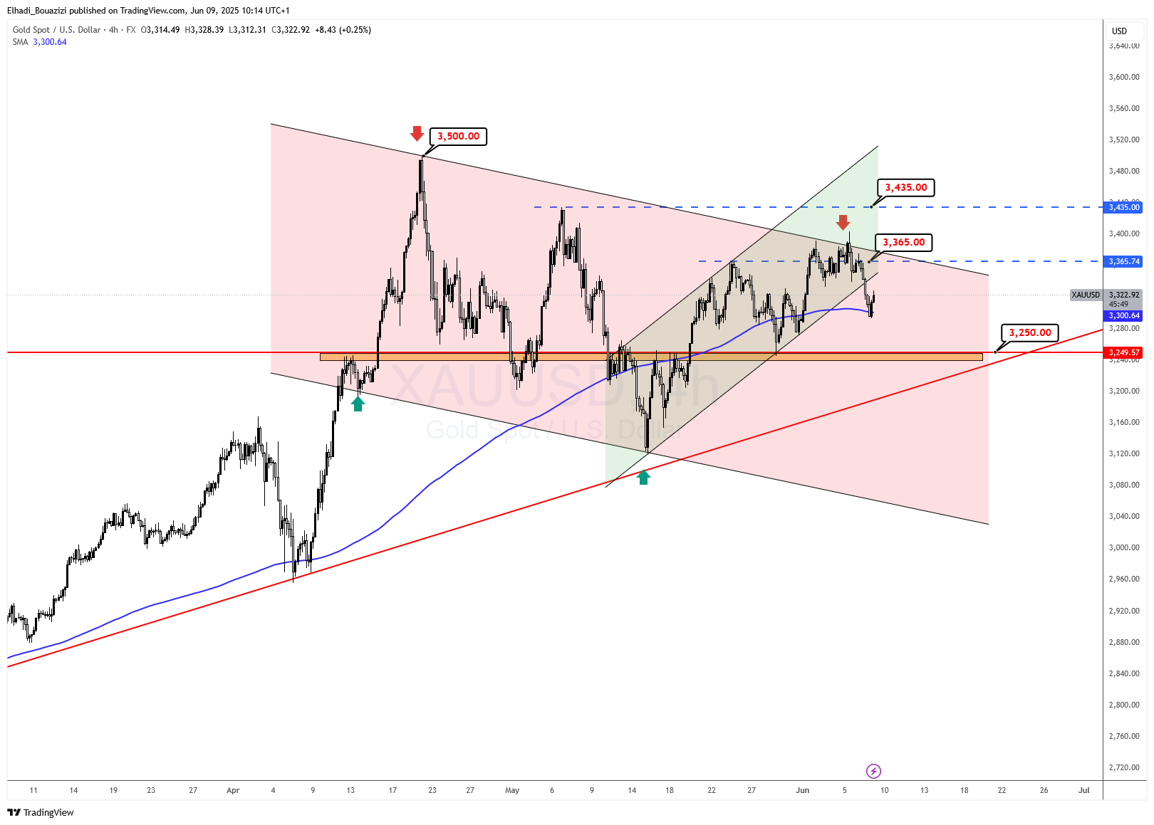 الرسم البياني 4 سا لسعر الذهب - المصدر: TradingView