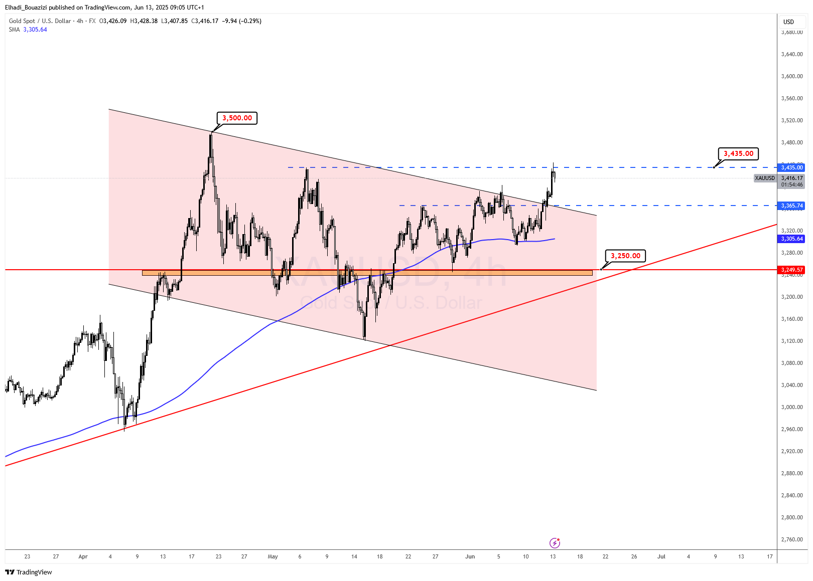 الرسم البياني 4 سا لسعر الذهب - المصدر: TradingView
