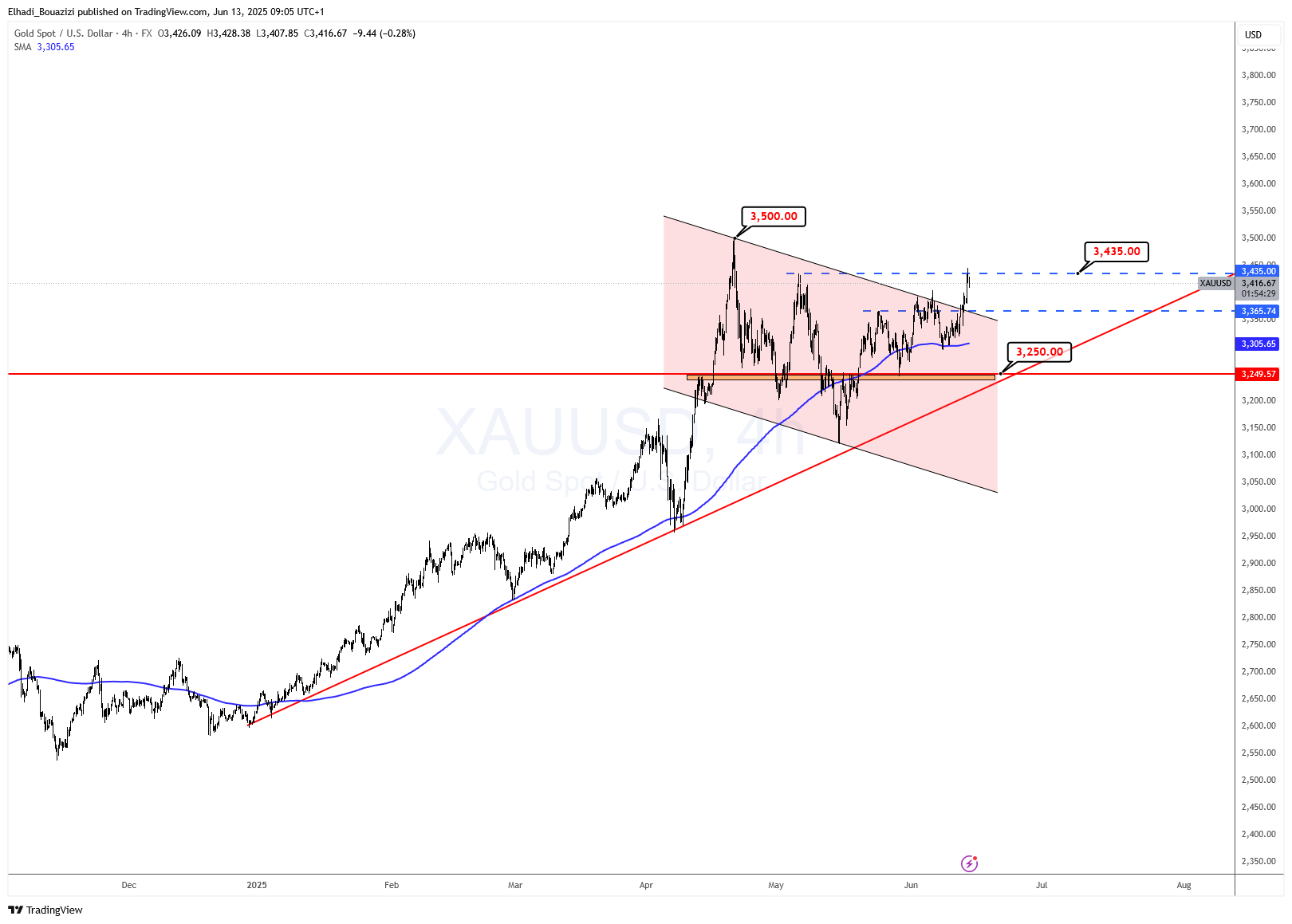 الرسم البياني 4 سا لسعر الذهب - المصدر: TradingView