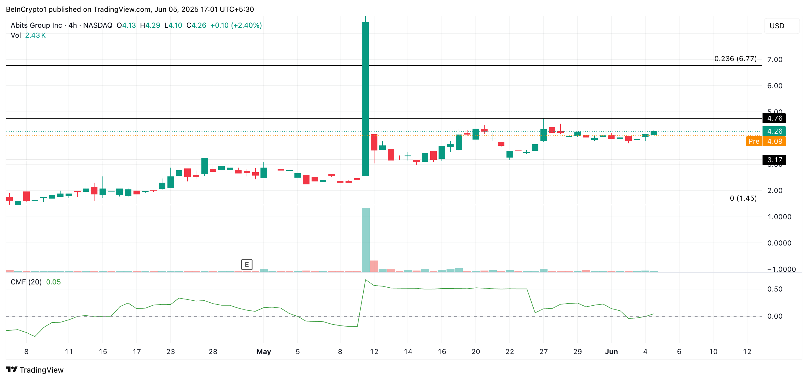 تحليل سعر ABTS.