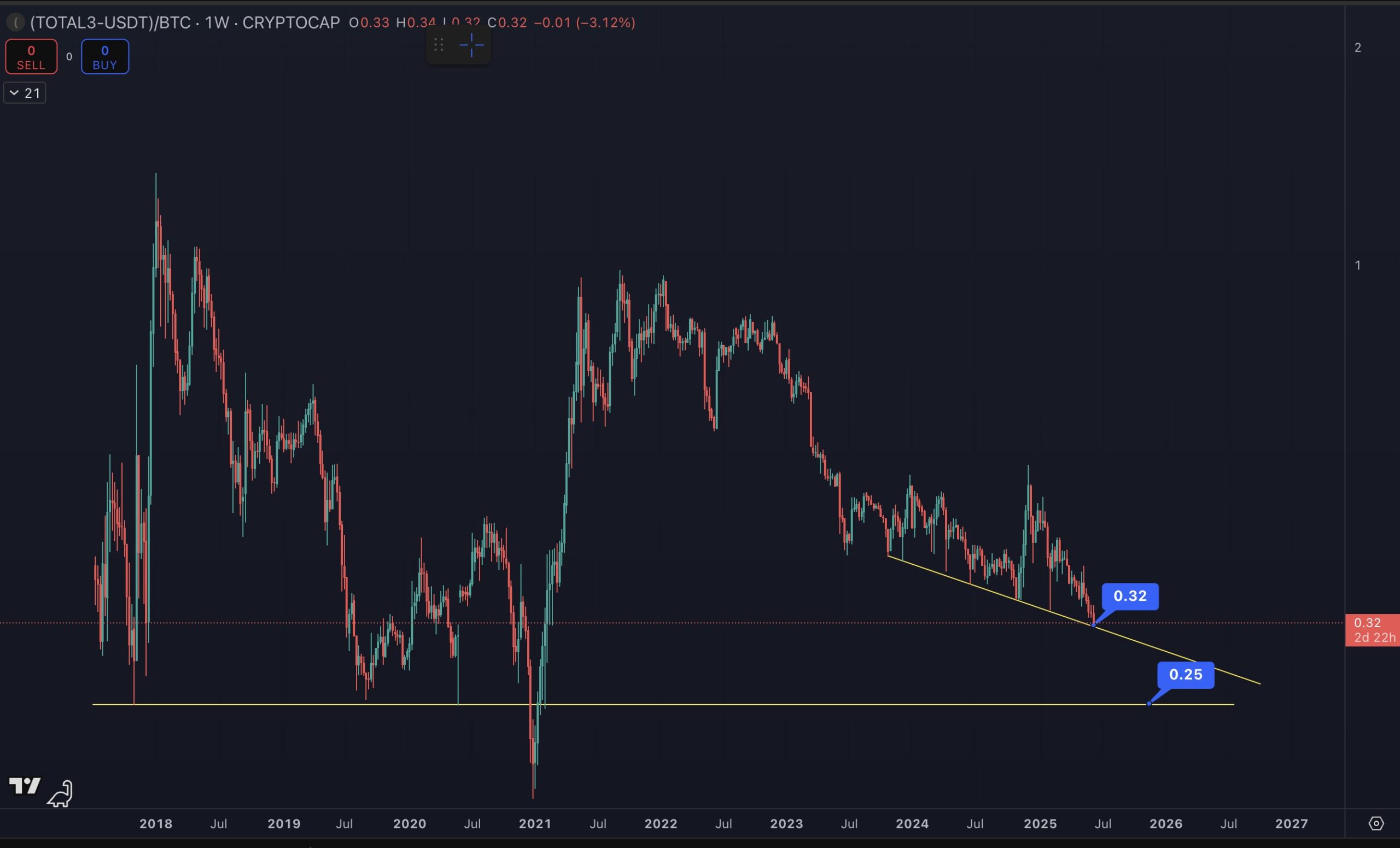 نسبة ALT/BTC