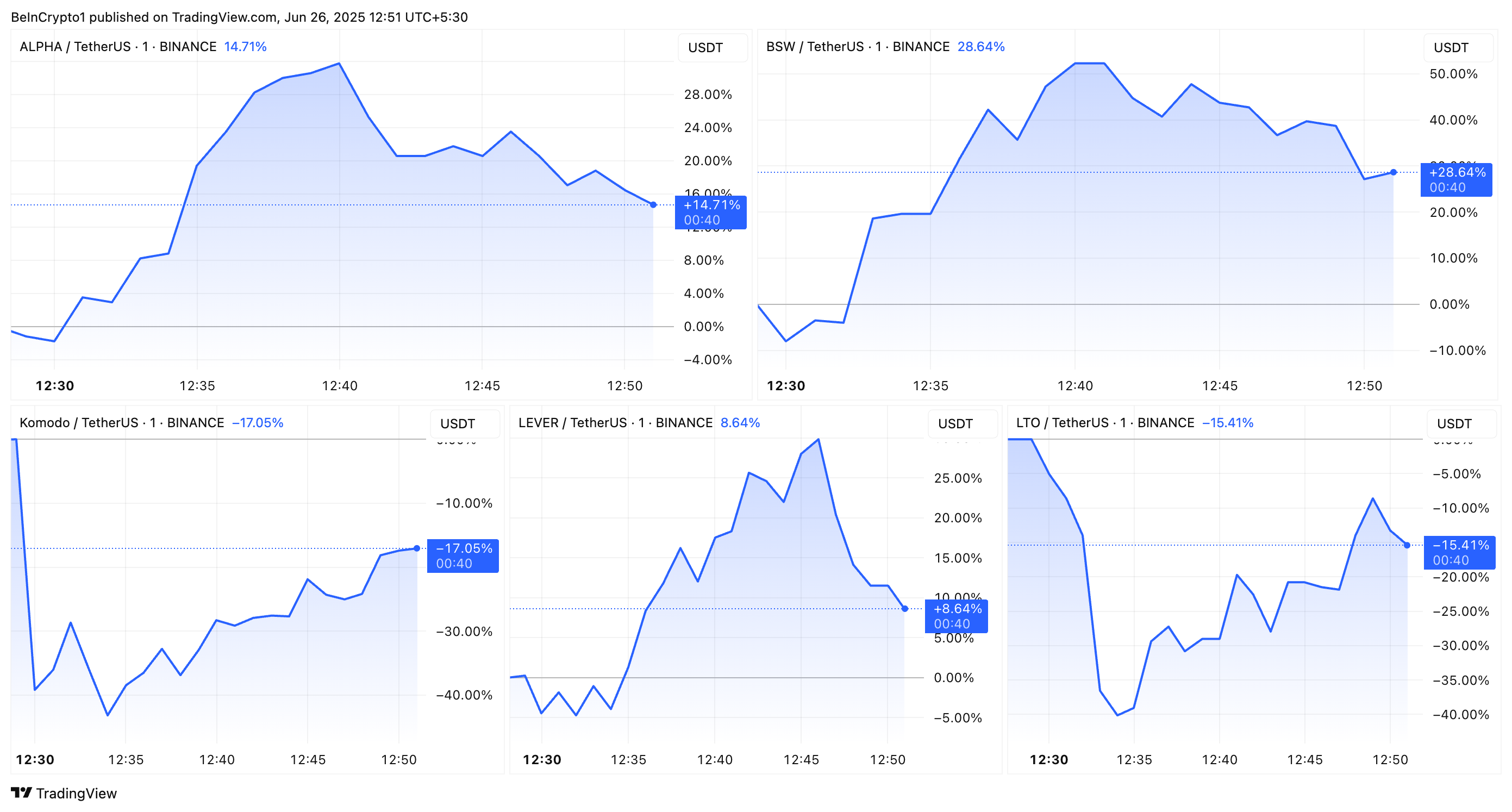 أداء سعر ALPHA, BSW, KMD, LEVER, وLTO