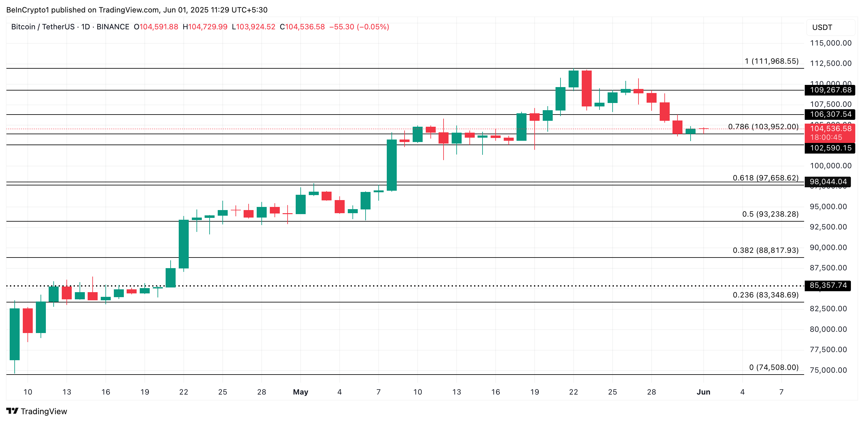 تحليل سعر بيتكوين.