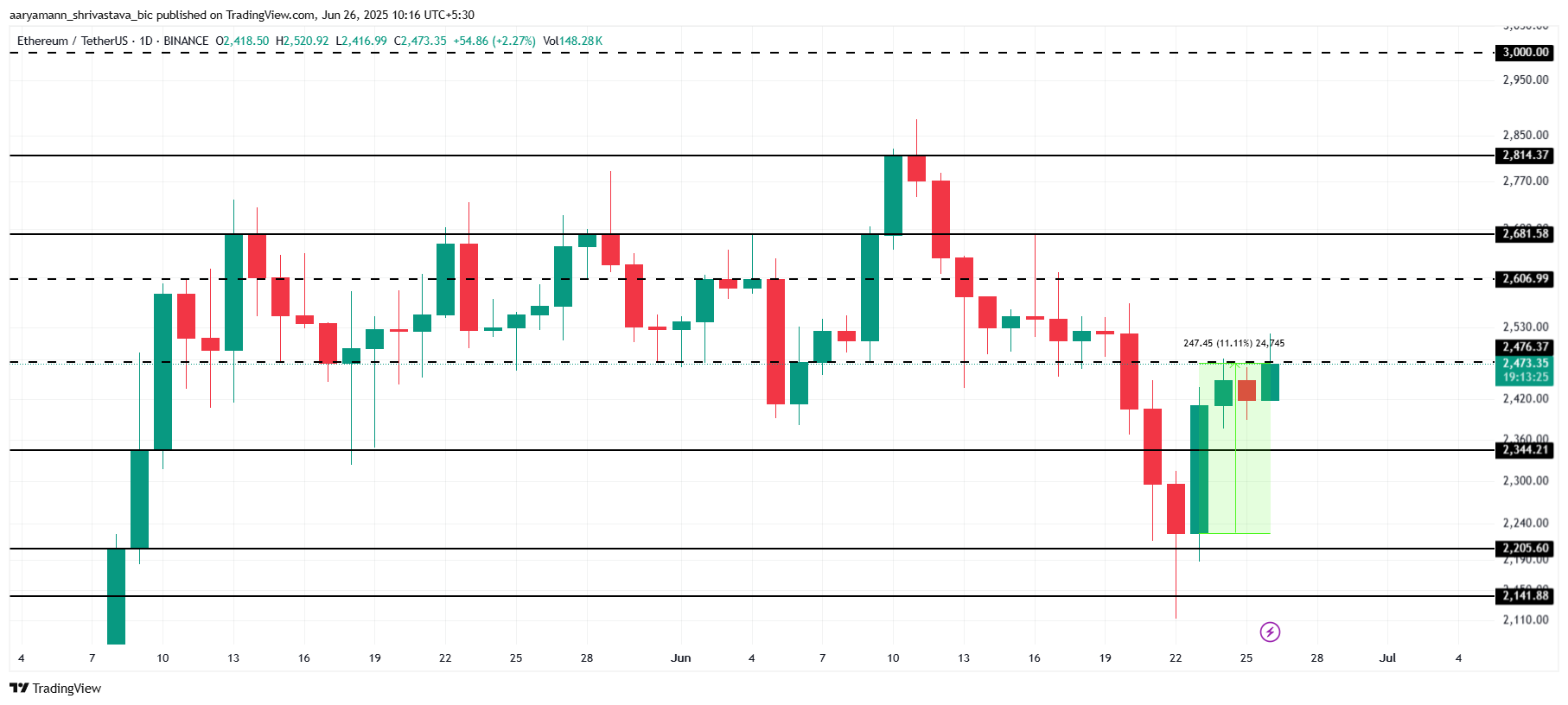 تحليل سعر ETH