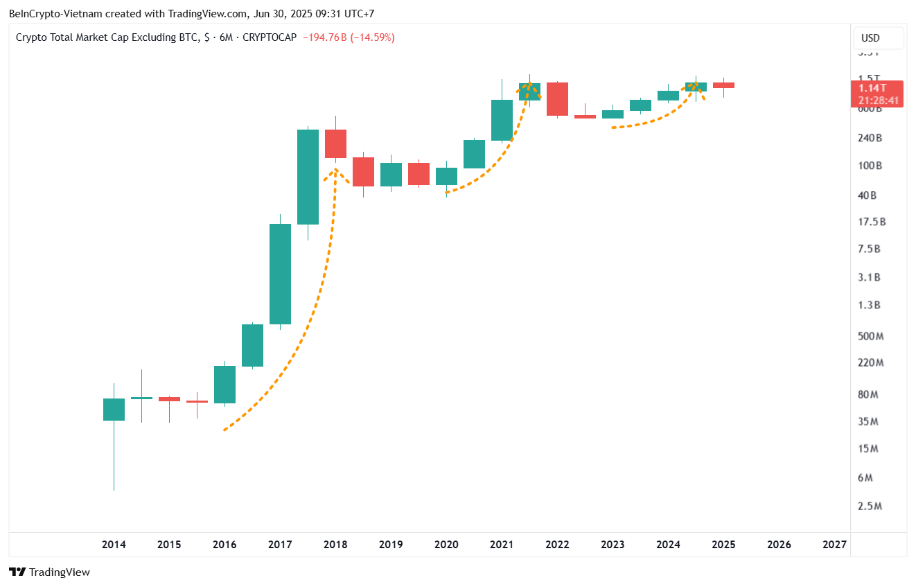 إجمالي القيمة السوقية باستثناء BTC. المصدر: TradingView.