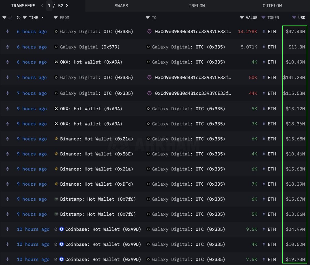 حوت إيثريوم اشترى 283 مليون دولار عبر OTC. المصدر: TedPillows
