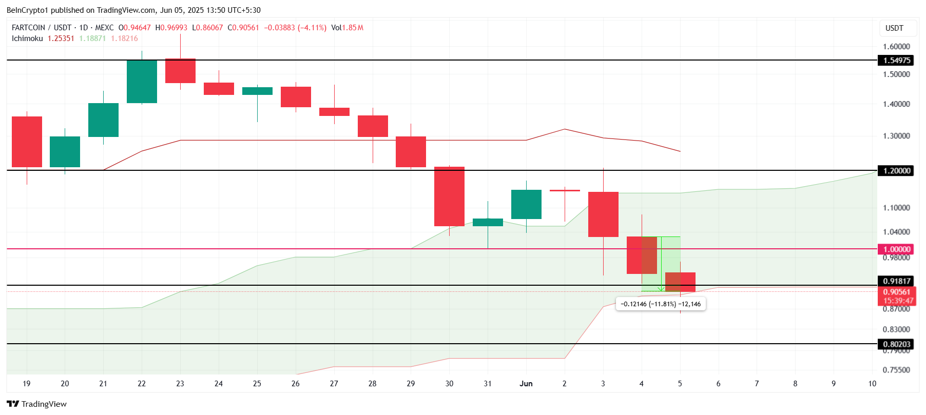 تحليل سعر FARTCOIN.