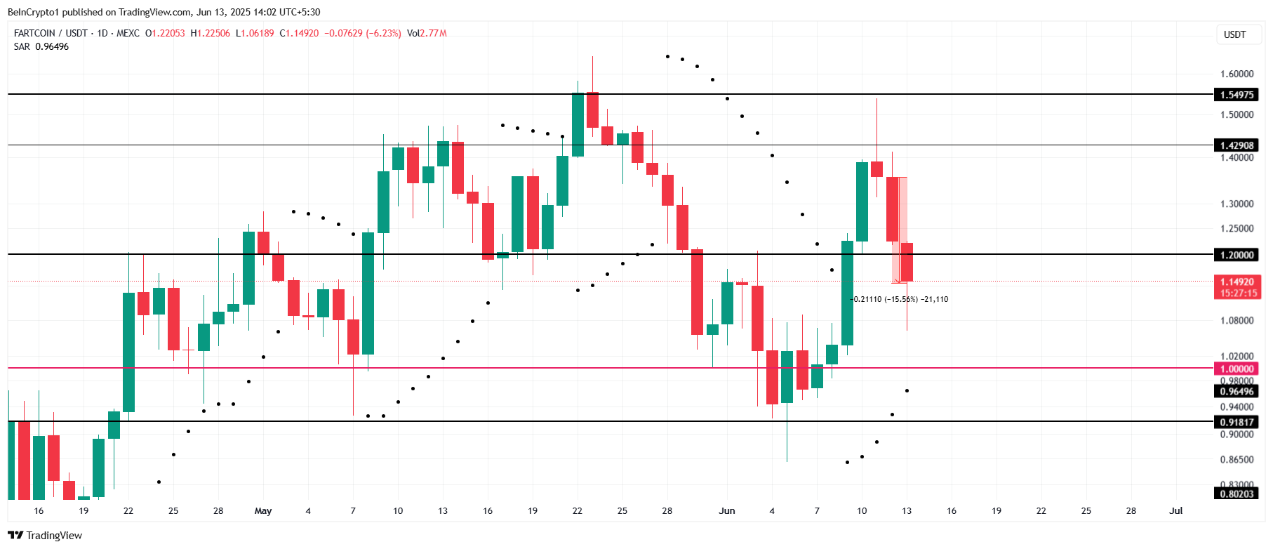 تحليل سعر FARTCOIN.