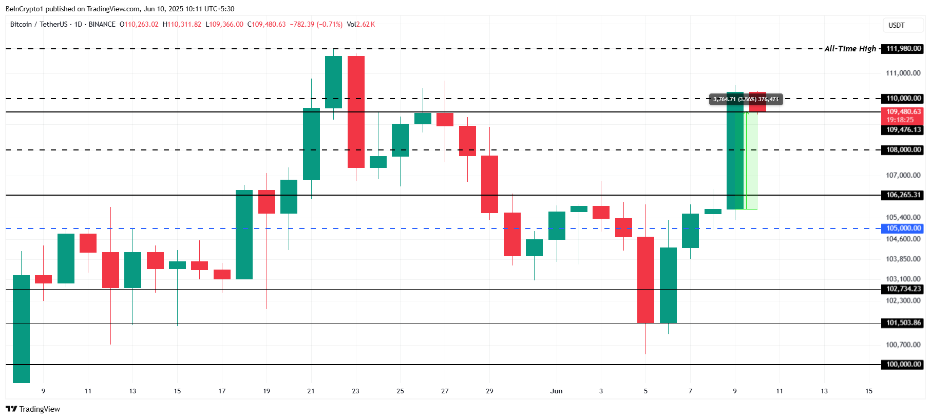 تحليل سعر بيتكوين.
