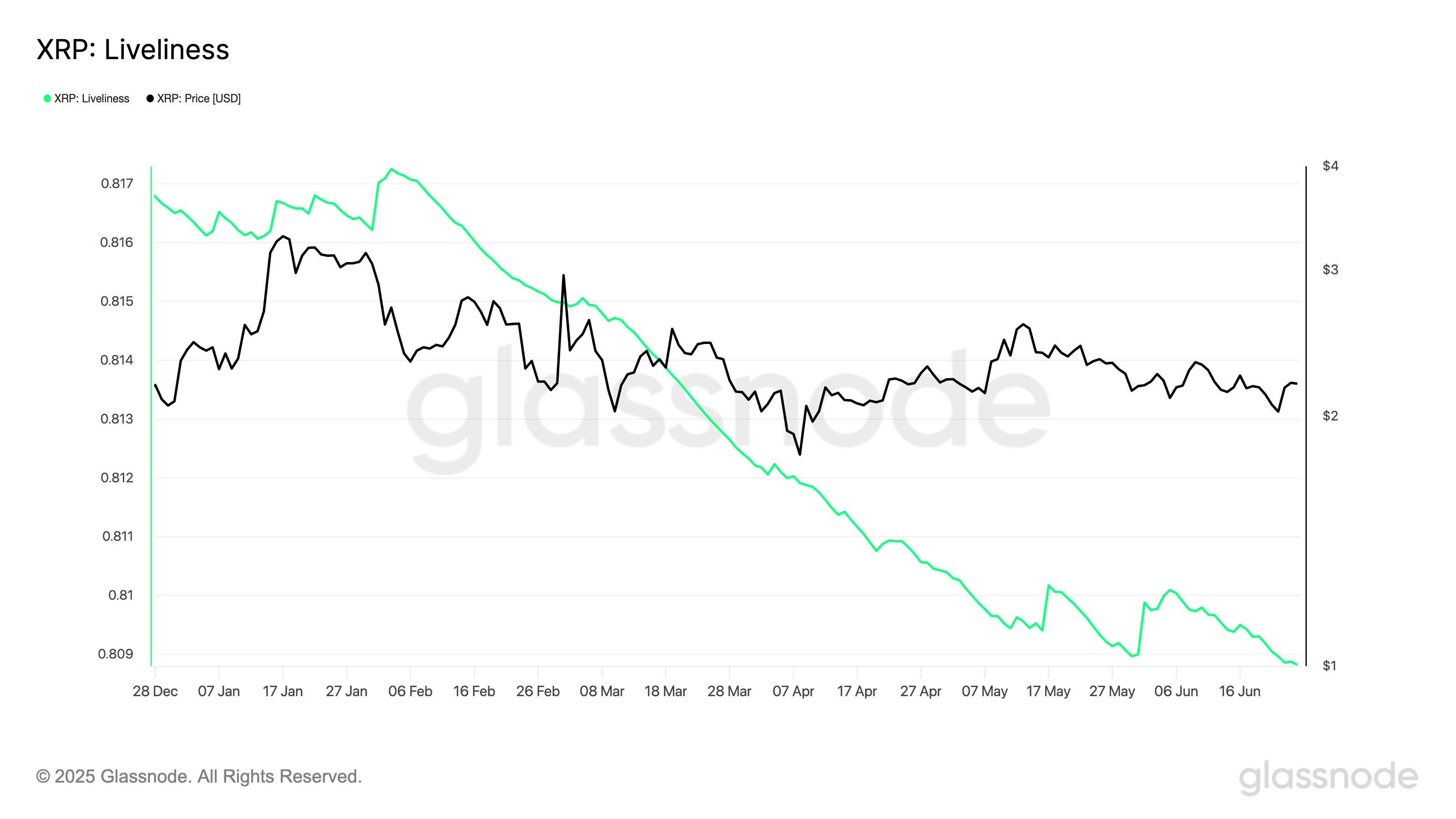 حيوية XRP.