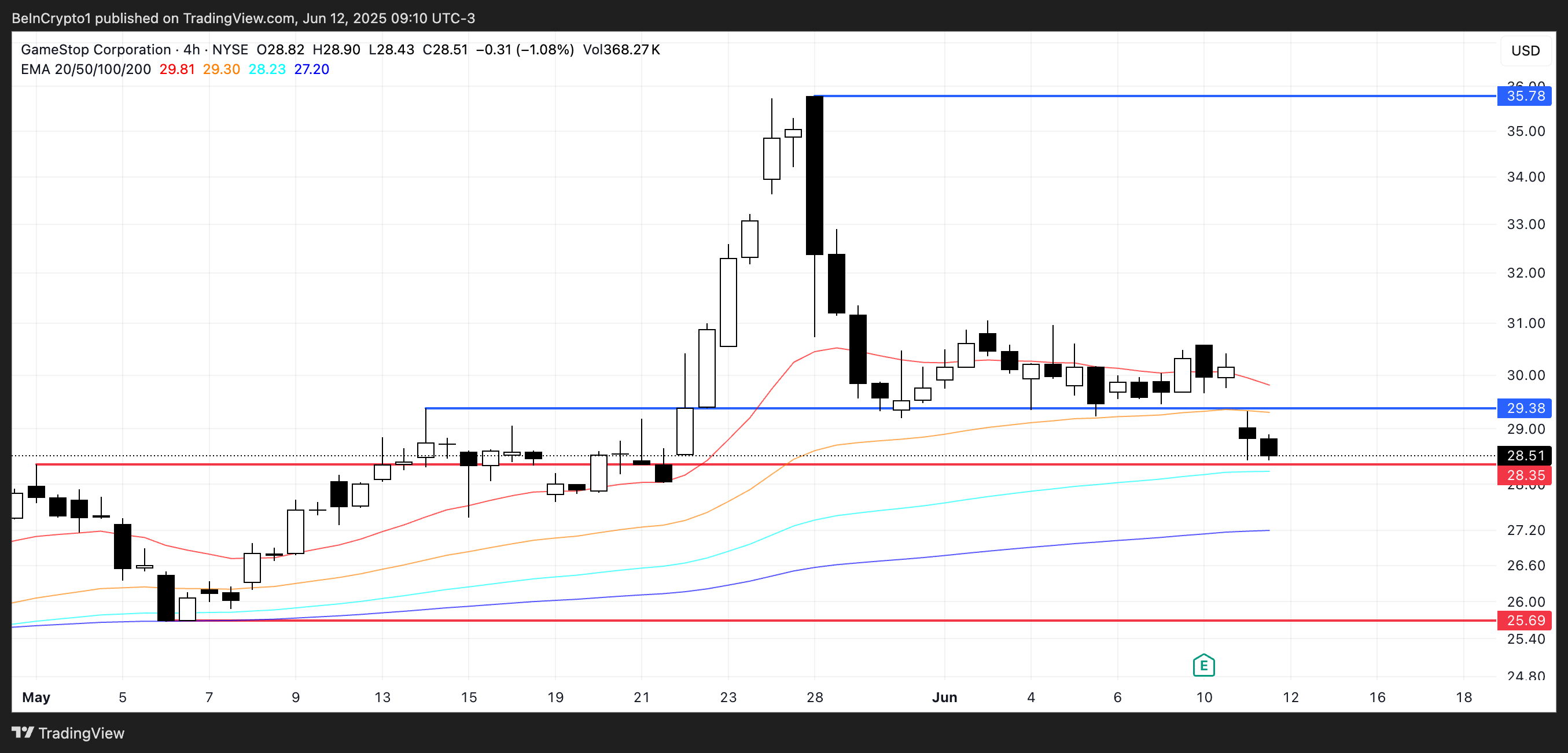تحليل سعر GME.