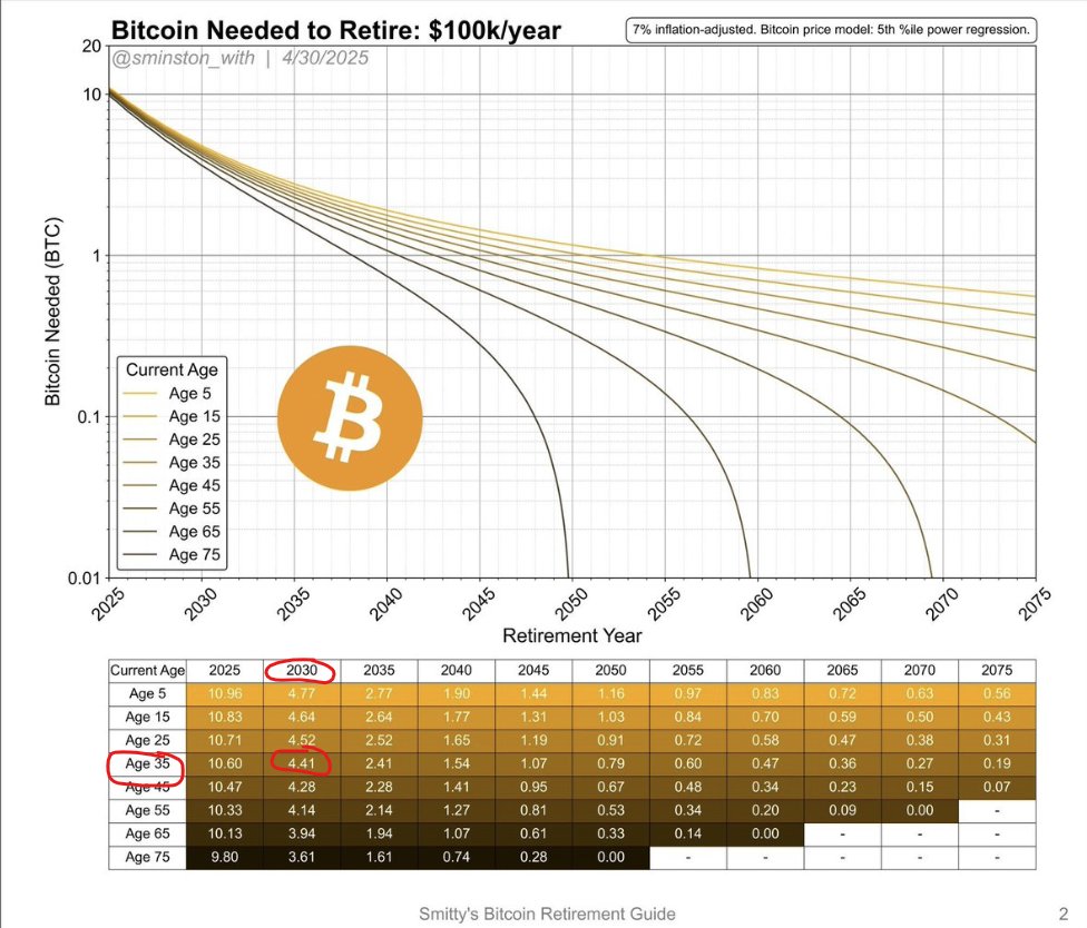 استراتيجية التقاعد باستخدام بيتكوين