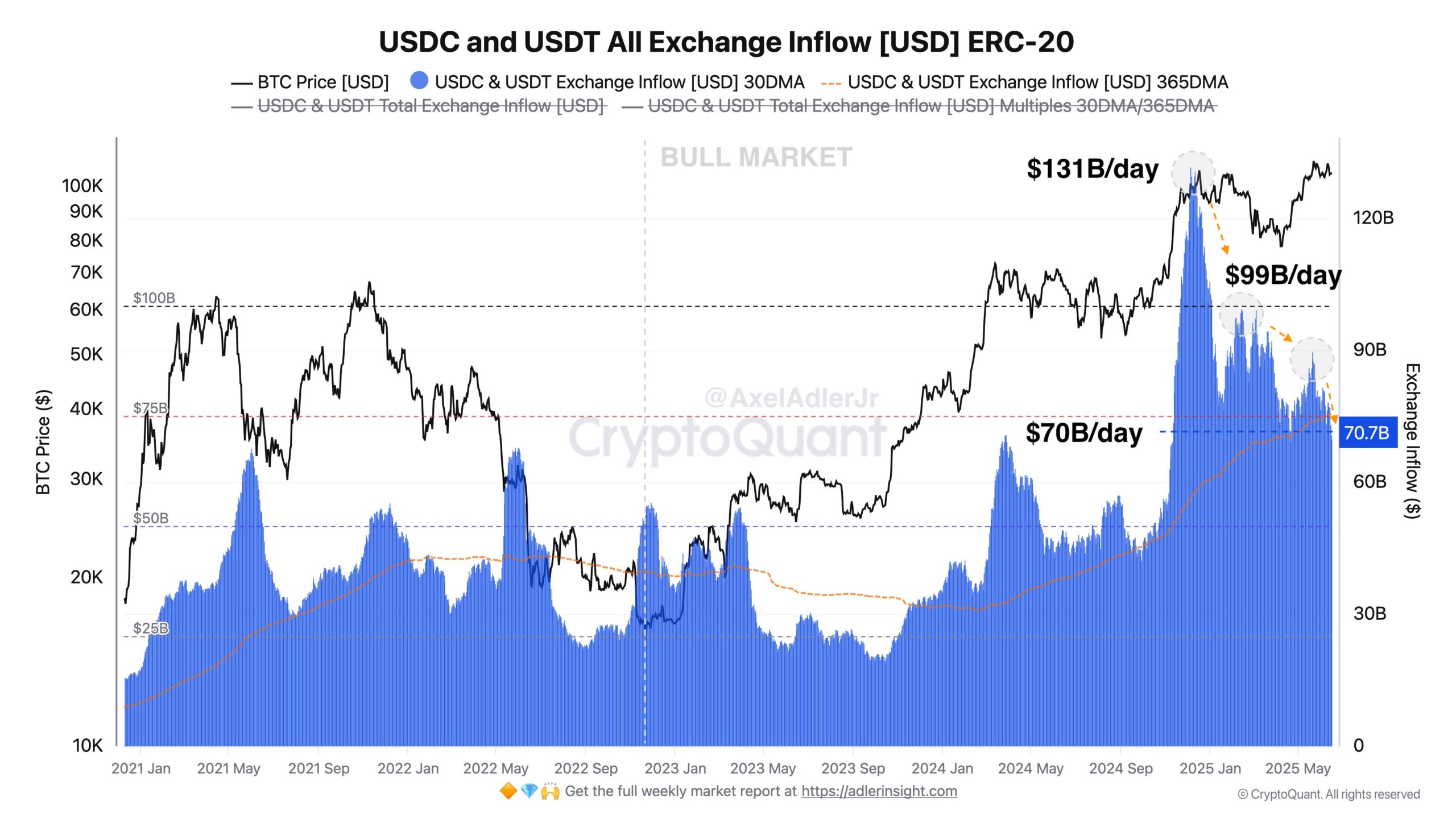 USDC وUSDT جميع تدفقات البورصة. المصدر: أكسل أدلر جونيور