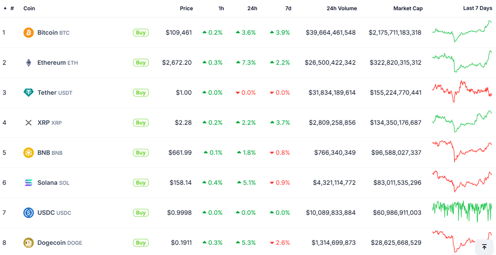 أداء أسعار بيتكوين والعملات البديلة