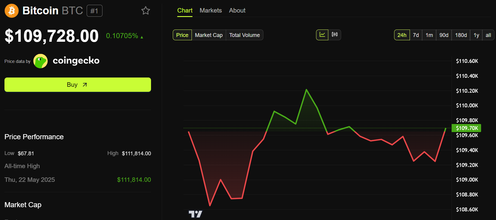 أداء سعر بيتكوين