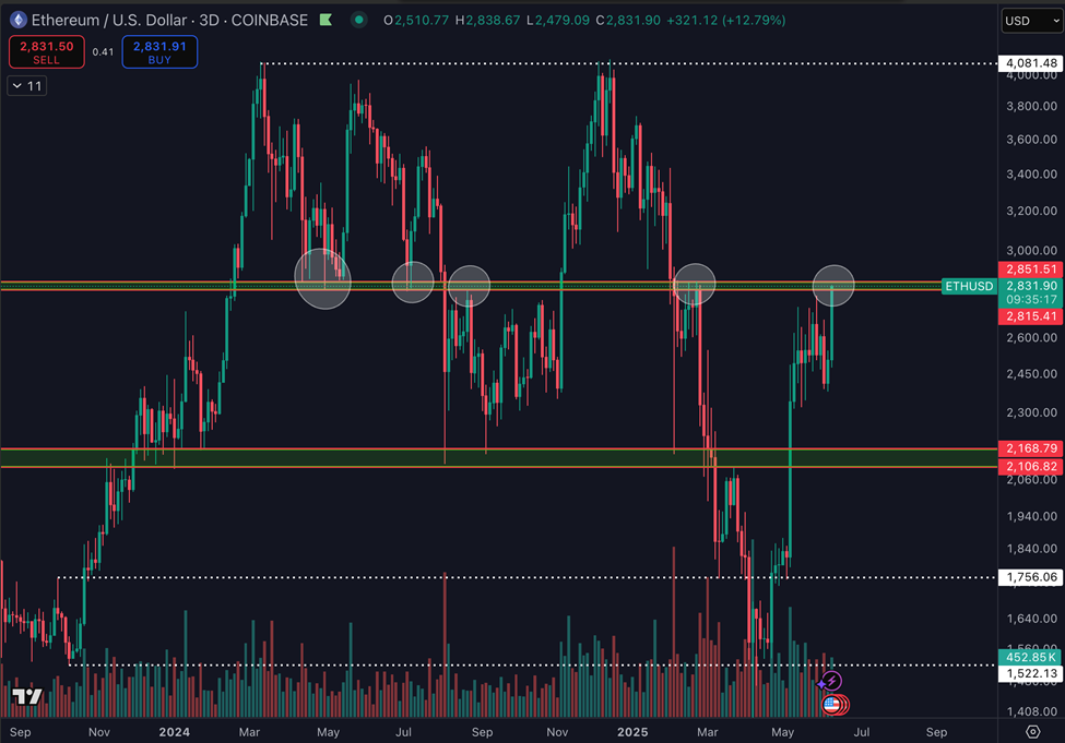 مخطط سعر الإيثريوم