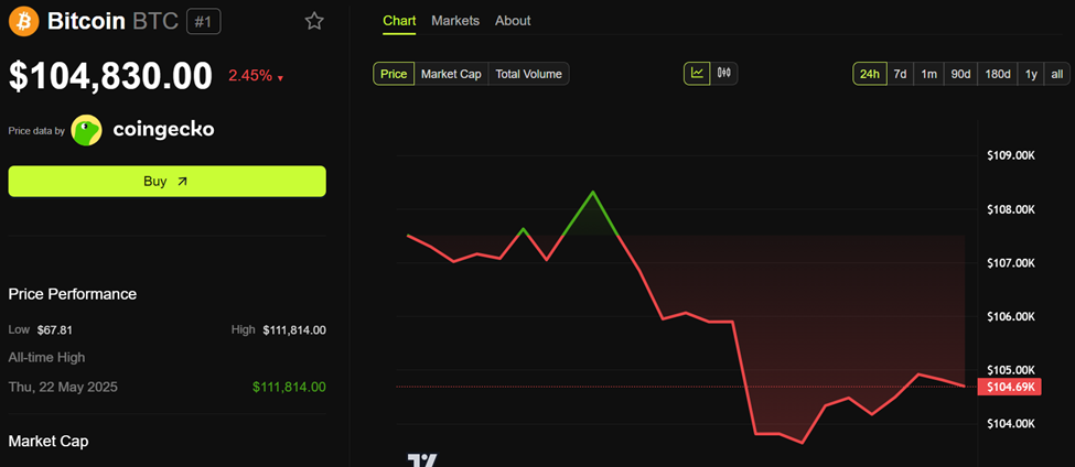 أداء سعر بيتكوين (BTC)