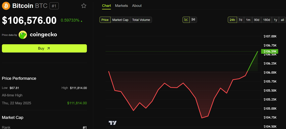 أداء سعر بيتكوين (BTC)