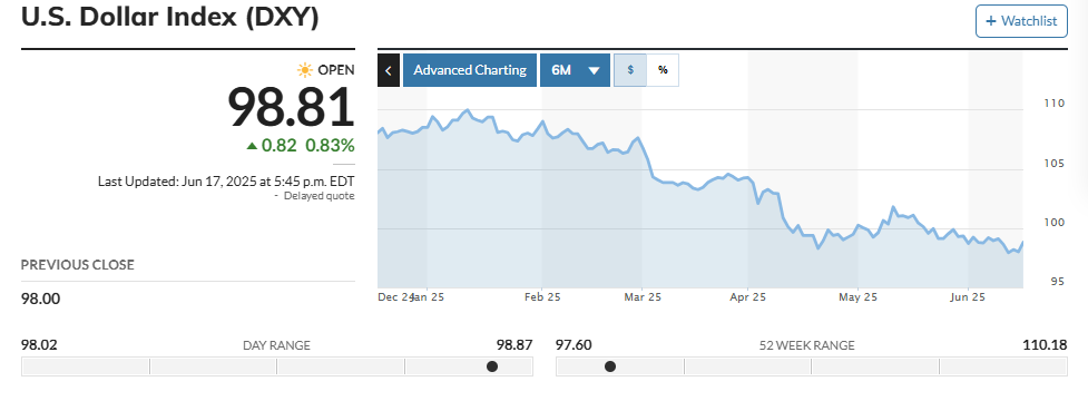 مؤشر الدولار الأمريكي في الأشهر الستة الماضية. المصدر: Marketwatch