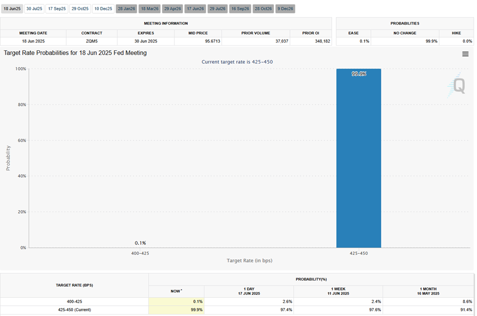 احتمالات خفض سعر الفائدة من قبل FOMC