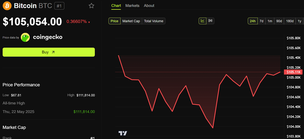 أداء سعر بيتكوين (BTC)