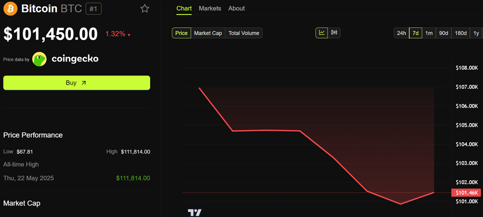 أداء سعر بيتكوين (BTC)