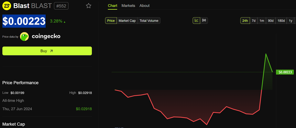 أداء سعر BLAST