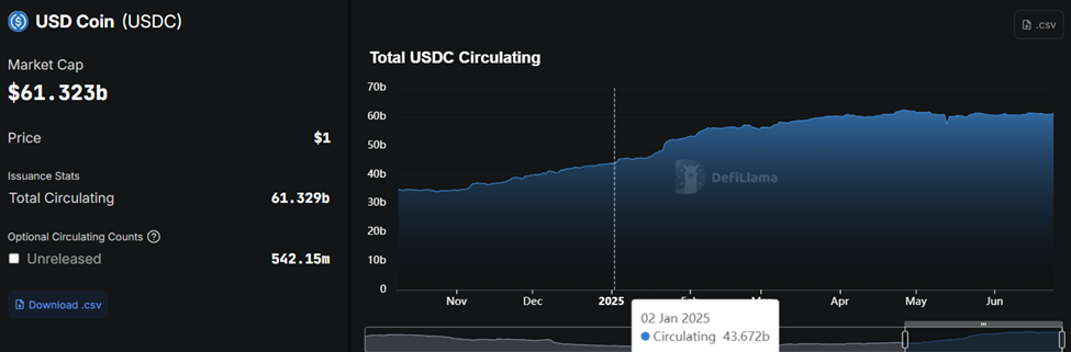 عرض التداول لعملة USDC المستقرة من سيركل