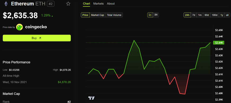 أداء سعر إيثريوم (ETH)
