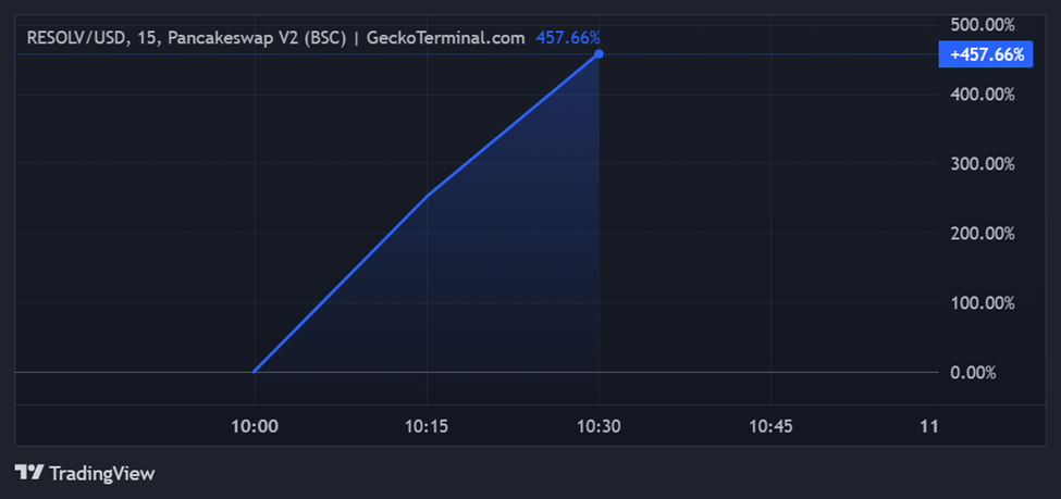 أداء سعر RESOLV