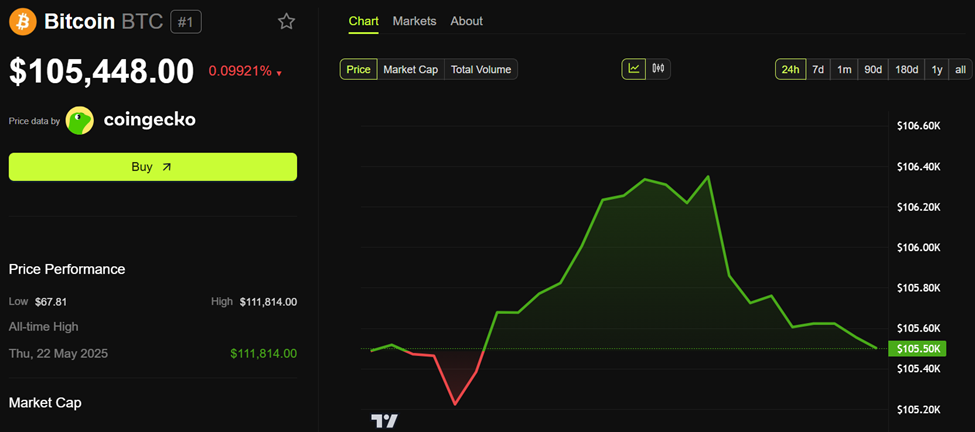 أداء سعر بيتكوين (BTC)