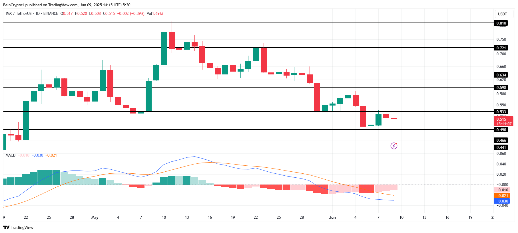 تحليل سعر IMX.