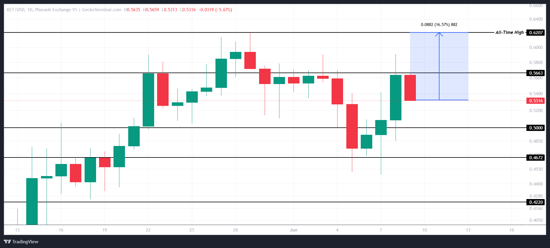 تحليل سعر KET